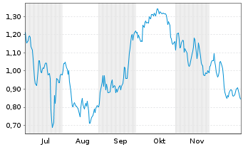 Chart Mini Future Short TRATON - 6 Monate