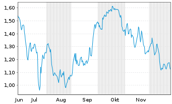 Chart Mini Future Short TRATON - 6 Monate