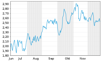 Chart Mini Future Short Brenntag - 6 Monate