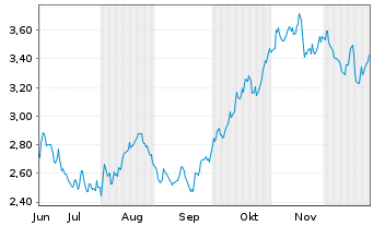 Chart Mini Future Long Enel - 6 Monate