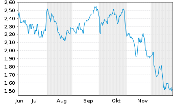 Chart Mini Future Short Bristol-Myers Squibb - 6 Monate