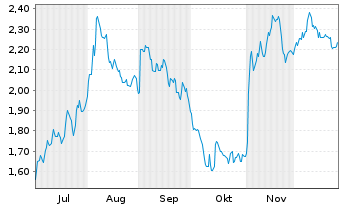 Chart Mini Future Short Fresenius Medical Care - 6 Months