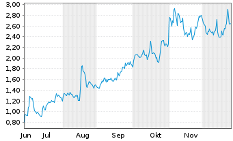 Chart Mini Future Long First Solar - 6 Monate