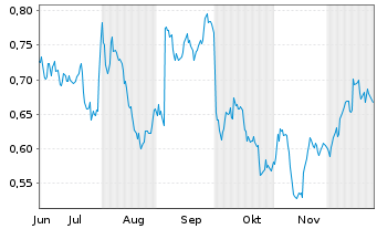 Chart Mini Future Short Sanofi - 6 Monate