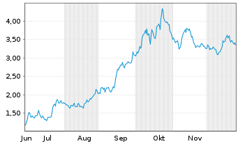 Chart Mini Future Long Kering - 6 Monate