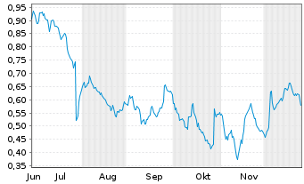 Chart Mini Future Short Philips - 6 Monate