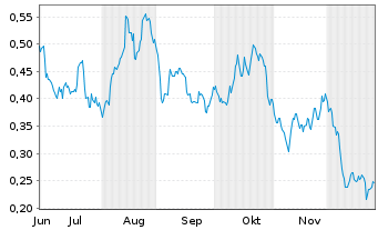 Chart Mini Future Long TAG Immobilien - 6 Monate