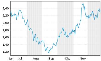 Chart Mini Future Short Home Depot - 6 Months
