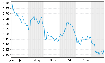 Chart Mini Future Long Deutsche Wohnen - 6 Monate
