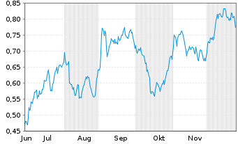 Chart Mini Future Short Deutsche Wohnen - 6 Monate