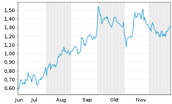 Chart Mini Future Long AbbVie - 6 Monate
