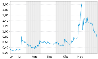 Chart Mini Future Long B.R.A.I.N. Biotechnology - 6 Monate