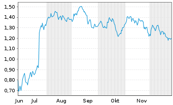Chart Mini Future Short GFT Technologies - 6 Monate