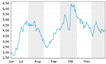 Chart Mini Future Long Friedrich Vorwerk Group - 6 Monate
