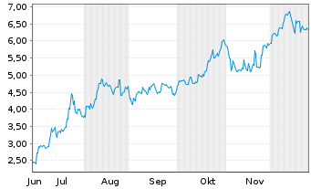 Chart Mini Future Long Fortescue Metals Group - 6 Monate