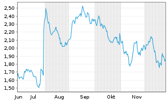Chart Mini Future Short Anheuser-Busch - 6 Monate
