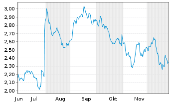 Chart Mini Future Short Anheuser-Busch - 6 Monate