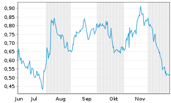 Chart Mini Future Short Airbnb - 6 Monate