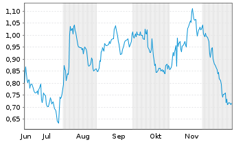 Chart Mini Future Short Airbnb - 6 Months
