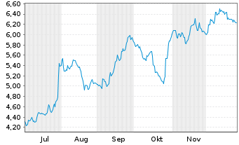 Chart Mini Future Short Symrise - 6 Monate