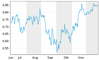 Chart Mini Future Short JD.com - 6 Months