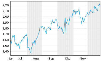Chart Mini Future Long Bank of America - 6 Monate