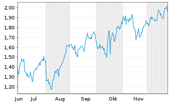 Chart Mini Future Long Bank of America - 6 Monate