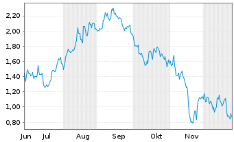 Chart Mini Future Long Home Depot - 6 Monate