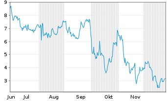 Chart Mini Future Long Mercadolibre - 6 Monate