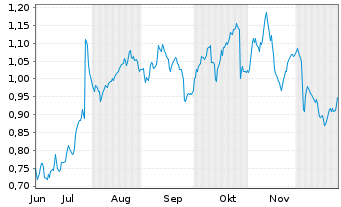 Chart Mini Future Long Philips - 6 Monate