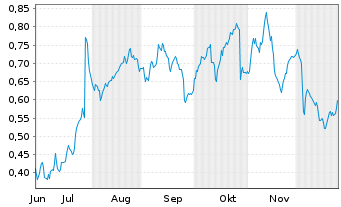 Chart Mini Future Long Philips - 6 Monate