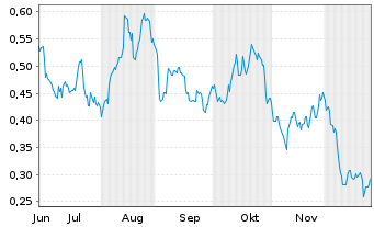 Chart Mini Future Long TAG Immobilien - 6 Monate