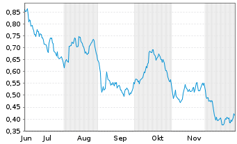 Chart Mini Future Long Deutsche Wohnen - 6 Monate