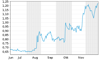 Chart Mini Future Long 1&1 - 6 Monate