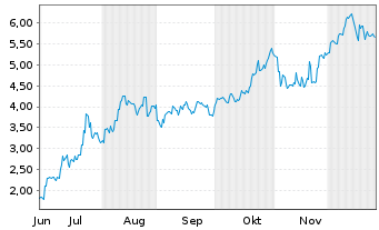 Chart Mini Future Long Fortescue Metals Group - 6 Monate
