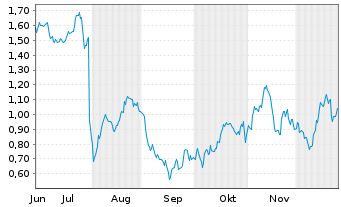 Chart Mini Future Long Anheuser-Busch - 6 Months