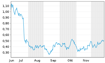Chart Mini Future Long GFT Technologies - 6 Monate