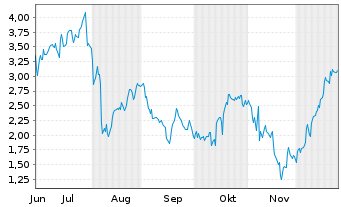Chart Mini Future Long Airbnb - 6 Monate