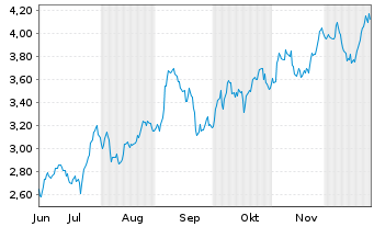 Chart Mini Future Long AGNC Investment - 6 Monate