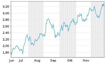 Chart Mini Future Long AGNC Investment - 6 Monate