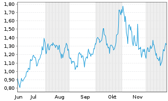 Chart Mini Future Long NVIDIA - 6 Months