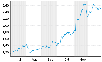 Chart Mini Future Short Hamborner REIT - 6 Monate