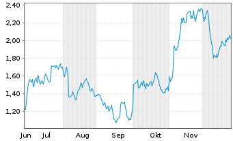 Chart Mini Future Long Amgen - 6 Monate