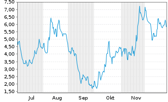 Chart Mini Future Short Rheinmetall - 6 Monate