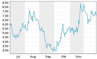 Chart Mini Future Short Rheinmetall - 6 Monate