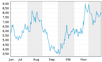 Chart Mini Future Short Rheinmetall - 6 Monate