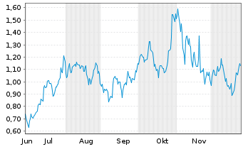 Chart Mini Future Long NVIDIA - 6 Months