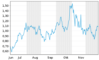 Chart Mini Future Long NVIDIA - 6 Monate