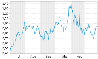 Chart Mini Future Long NVIDIA - 6 Monate