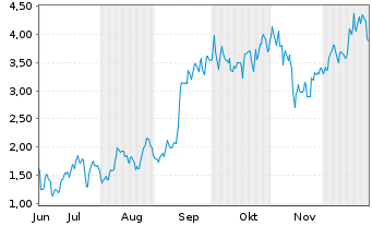Chart Mini Future Long Tesla - 6 Monate